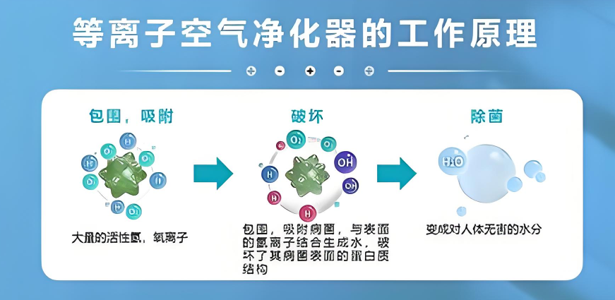 等離子除臭機工作原理